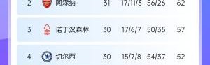 剩7轮！英超积分榜：阿森纳先赛距榜首利物浦11分 埃弗顿保级无忧