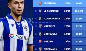 德转皇家社会队史最贵卖人榜：伊萨克7000万欧居首，祖比门迪第二